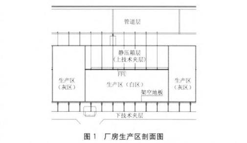 半導(dǎo)體芯片潔凈廠房凈化車間空調(diào)設(shè)計(jì)